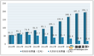 砂石产业高景气度带动原生骨料加工处理设备行业市场规模增长