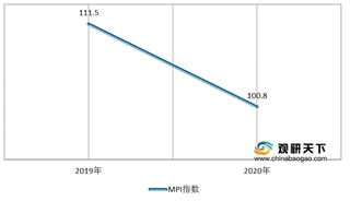 我国首次发布建筑材料工业景气指数：MPI指数有所下降但位于景气区间