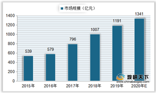 中国景观照明行业市场规模稳定上升 商业步行街获得投资比例较大