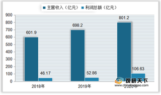 中国电工仪器仪表营收及利润持续上升 行业产量呈下降趋势