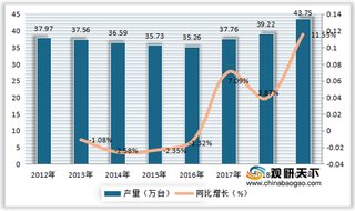 我国钢琴行业规模分析：产量、市场规模、销售收入均持续上升