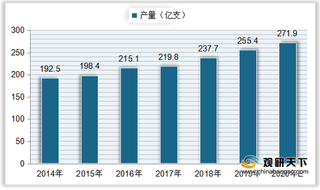 我国铅笔芯产量稳定增长 出口数量有所减少 仍大于进口数量