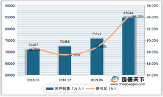 我国视频网站用户规模持续增长 爱奇艺、抖音活跃用户数量较多