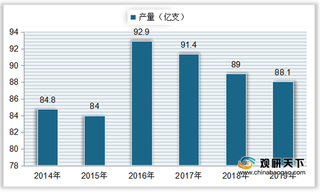 我国记号笔产量整体呈现下滑态势 行业出口金额远大于进口金额