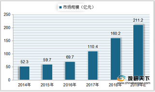 我国视频会议市场规模逐年递增 主要应用领域为政府与金融业