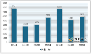 我国推土机出口金额远高于进口金额 俄罗斯为主要出口目的地