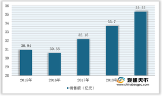 我国复方甘草酸苷行业销售额持续增长 口服类需求较大 市场竞争充分