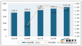 政策利好推动我国空气压缩机行业发展 市场规模及产量逐年上升