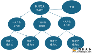 2021年我国无人机消费市场购买目的呈多样化 产品营销采用三级代理机制