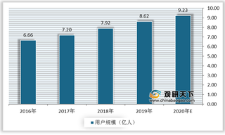 Soul正式启动赴美上市 浅析我国社交平台行业现状和发展前景