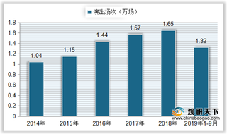 我国儿童剧行业规模分析：演出场次、票房及观看人次均呈上升趋势