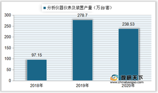 我国分析仪器仪表及装置产量小幅下降 行业主营收入有所回升