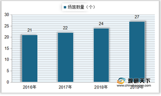 中国棒球场馆数量逐年增加 行业活跃人群主要集中在华东地区