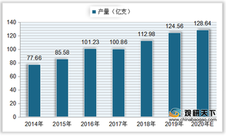 中国彩色铅笔产量整体呈增长趋势 行业进出口为贸易顺差状态