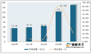 我国防晒产品市场规模急速扩增 实惠型、高倍为用户热衷产品