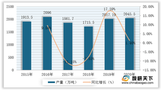 我国铜材行业产量保持稳定增长 进口总量额远高于出口总量额