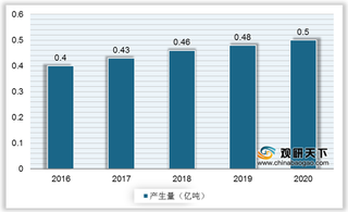 我国垃圾渗滤液处理行业现状：渗滤液产生量攀升推动运营规模增长