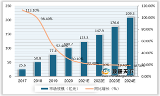 我国HCI市场规模仍将保持高速增势 政府、金融、教育为三大应用领域