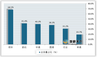 主要快递上市企业财报密集出炉 “价格战”下业绩不容乐观 仍需谋求新突破