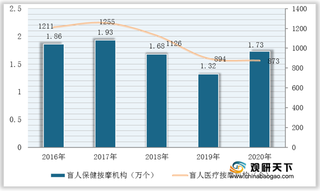 我国盲人按摩市场现状：机构数量整体下滑 行业发展仍存众多问题