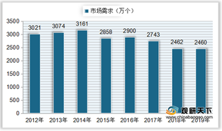 中国水表行业市场需求持续下降 进口量大幅减少并远低于出口量