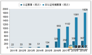 中国马拉松赛事场次逐年递增 参赛人次稳定增长 装备资金投入较高