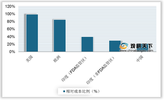 我国CDMO行业现状：本土企业营收快速增长 化学药仍旧占据主导地位