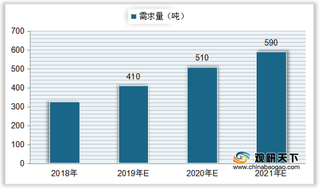 中国液晶材料需求在全球占比仅次于韩国 混合液晶需求量快速增长