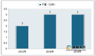 我国石灰产量在全球遥遥领先 行业企业规模较小且产能分散