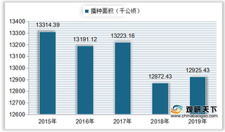 中国油料作物产量呈波动性上升趋势 行业生产价格指数有所回升