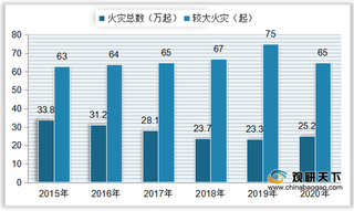 我国主要消防器材产品数量大幅提升 行业市场规模快速增长