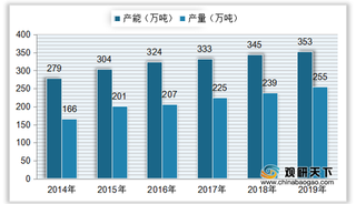 我国聚酯薄膜产能、产量、市场规模逐年增长 行业价格呈下降态势