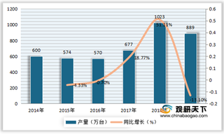 我国除湿机产、销量有所下滑 行业市场规模整体呈现下降趋势