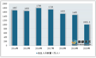 我国婴幼儿奶粉市场规模增速放缓 国产奶粉市场占有率稳步提升