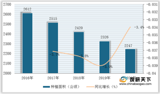 我国啤酒花种植面积与产量持续下滑 产品主要依赖于进口