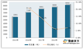 我国血浆采集行业现状：采浆规模大幅提升 市场竞争高度集中