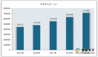 需求上升 我国骨科耗材市场规模稳步扩增 关节、脊柱与创伤类占比逼近九成