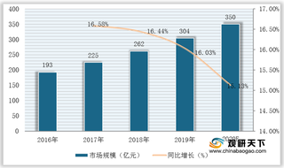 我国骨科植入耗材市场规模逐年扩大 创伤类国产化率最高