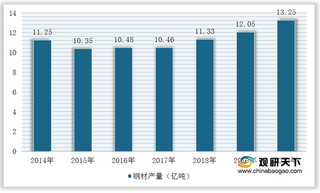 受益于钢材产量及消费创新高 我国方钢行业市场需求或将小幅增长