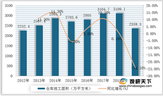 京东等电商企业自建仓储体系建设 我国装卸机械行业需求或将有所回升