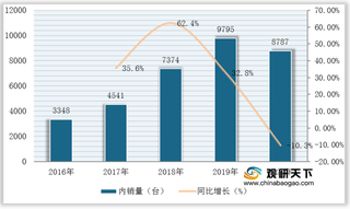 我国自行式房车销量波动增长 C型占比首超B型成市场主流产品