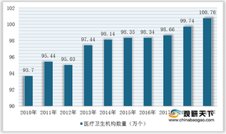 我国医疗建筑工程行业现状:市场需求及工业总产值呈稳定增长趋势