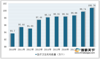 我国医疗建筑工程行业现状：市场需求及工业总产值呈稳定增长趋势