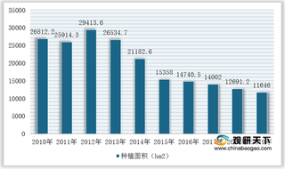 我国茶叶种植行业分析:福建贵州领先 绿茶占比过半
