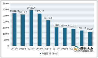 我国茶叶种植行业分析：福建贵州领先 绿茶占比过半