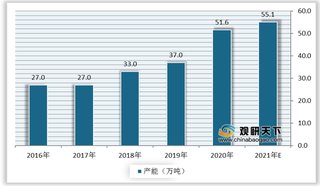 合成橡胶代替天然橡胶意愿将提升 异戊二烯行业迎来黄金发展期