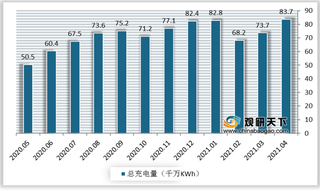 2021年1-4月我国充电基础设施数量及充电量均有所增长 呈现建设区域集中特点