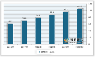 我国皮肤科用药市场需求强劲 行业整体市场集中度较低 细分市场集中度较高