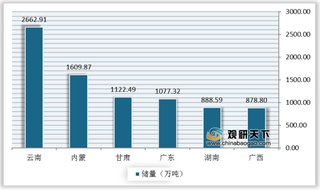 我国铅锌储量分布集中 2021年一季度其产量、进口量、价格均有所增长