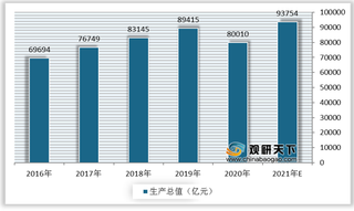 2020年我国海洋经济总值有所下降 产业朝平衡、协调、可持续方向发展